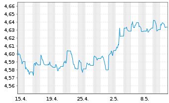 Chart iShsV-iShs JPM. EM C.B.U.ETF - 1 Monat