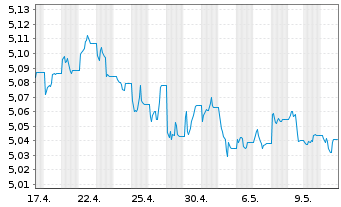 Chart iShsIV-iShares China C.B.U.ETF USD - 1 Monat