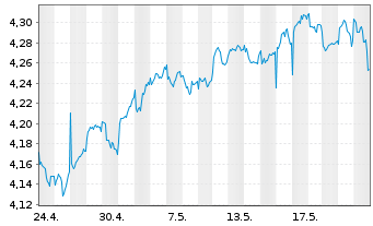Chart iShs VI-iSh.Edg.MSCI EM M.V.E. USD - 1 Month