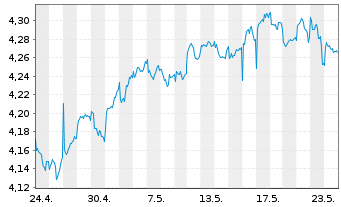 Chart iShs VI-iSh.Edg.MSCI EM M.V.E. USD - 1 mois