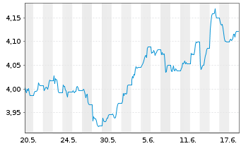 Chart InvescoM2-US T Bond 10+ Y UETF USD - 1 Monat
