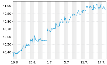 Chart InvescoM2 EUR CorpHybBond ETF Reg. Shs Acc. oN - 1 mois