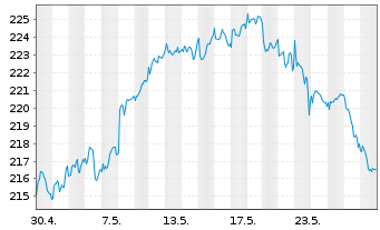 Chart SPDR MSCI Europe Cons.Sta.UETF - 1 mois