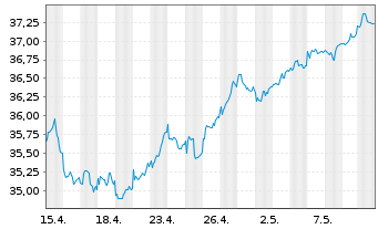 Chart Vanguard FTSE 250 UCITS ETF - 1 Monat