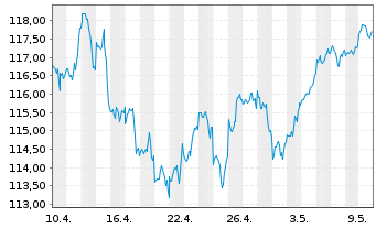 Chart Vanguard FTSE N.America U.ETF - 1 Monat