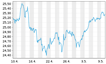Chart HSBC ETFS-US Sust.Equity - 1 Monat