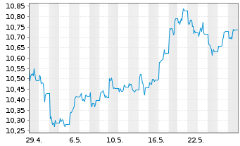 Chart WisdomTree ICAV-Broad Comm.ETF - 1 Month