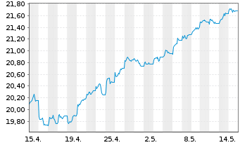 Chart HSBC ETFS-UK Sust.Equity EUR - 1 Monat