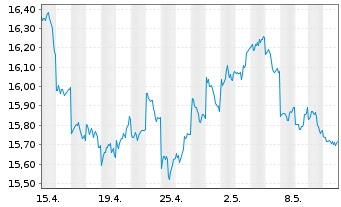 Chart HSBC ETFS-Japan Sust.Equity - 1 Monat