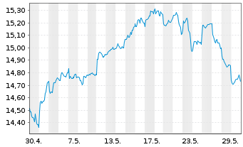 Chart HSBC ETFS-Asia Pac.ex Jap.S.Eq - 1 Month