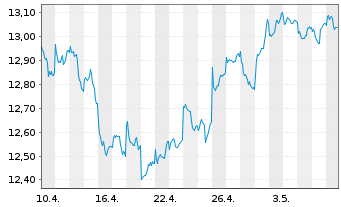 Chart HSBC ETFS-Em.Mkt Sust.Equity USD - 1 Monat