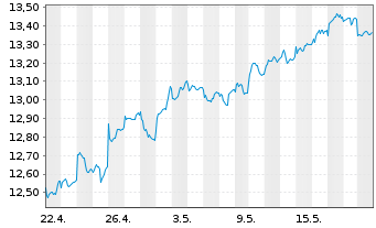 Chart HSBC ETFS-Em.Mkt Sust.Equity USD - 1 Month