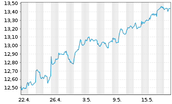 Chart HSBC ETFS-Em.Mkt Sust.Equity USD - 1 mois