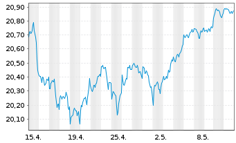 Chart HSBC ETFS-Dev.World Sust.Eq. - 1 Monat