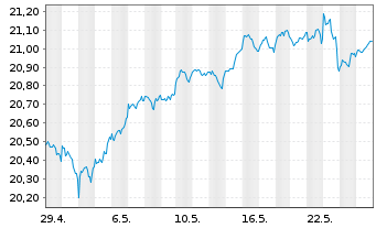 Chart HSBC ETFS-Dev.World Sust.Eq. - 1 mois