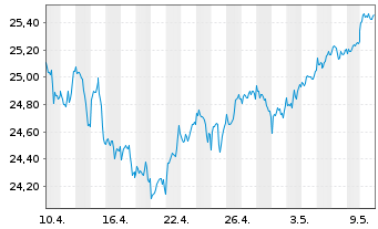 Chart VanEck Morn.Gl Wide Moat U.ETF - 1 Monat