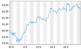 Chart Xtr.(IE) - MSCI World Quality - 1 mois