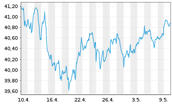 Chart Xtr.(IE) - MSCI World Value - 1 Monat