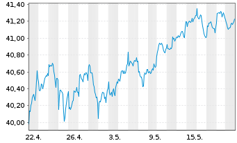 Chart Xtr.(IE) - MSCI World Value - 1 mois
