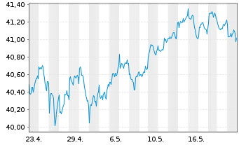 Chart Xtr.(IE) - MSCI World Value - 1 Month