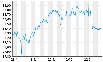 Chart Xtr.(IE)-MSCI World Minim.Vol. - 1 Month