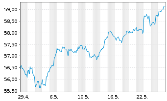 Chart Xtr.(IE) - MSCI World Momentum - 1 Month