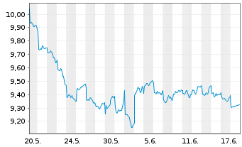 Chart KraneShs-MSCI All Ch.H.Care I. USD - 1 Monat