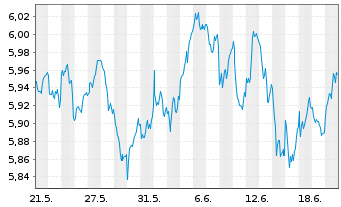 Chart iShsII-M.Eur.Par-Al.Clim.U.ETF - 1 Month