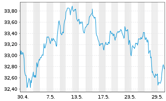 Chart GL X ETF-GLX US INFDEVETF - 1 mois