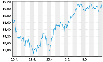 Chart GL X ETF-GLX ROBSAI - 1 Monat