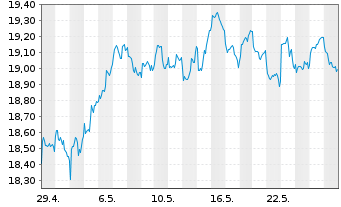 Chart GL X ETF-GLX ROBSAI - 1 mois