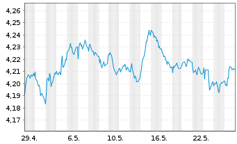 Chart iSh. III-iSh. EUR Gov. Bd Cl. Acc. o.N. - 1 Month