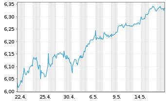 Chart ISH.3-BR ESG MA Gr.Ptf.U.ETF - 1 mois