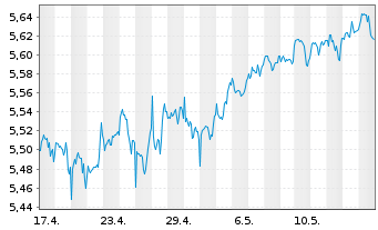Chart ISH.3-BR ESG MA Mod.Ptf.U.ETF - 1 Monat