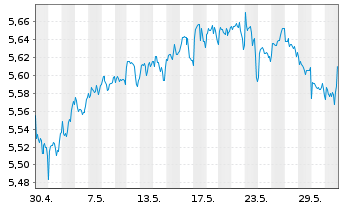 Chart ISH.3-BR ESG MA Mod.Ptf.U.ETF - 1 Month