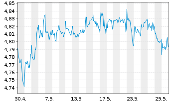 Chart ISH.3-BR ESG MA Con.Ptf.U.ETF - 1 Month