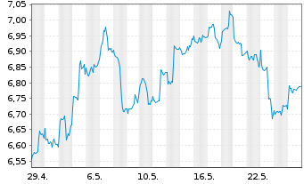 Chart M.A.ETF Gl X Telemed.Dig.Hth - 1 Month