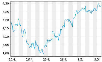 Chart Fidelity-Sus.Re.Enh.EM.Eq.ETF - 1 Monat