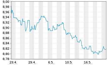 Chart L&G ESG Ch CNY Bd ETF - 1 mois