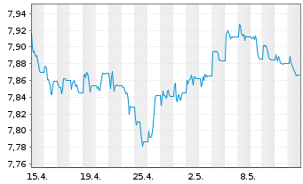 Chart L&G ESG DL CB ETF - 1 Monat