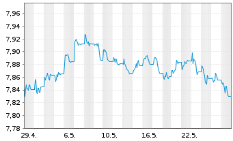 Chart L&G ESG DL CB ETF - 1 Month