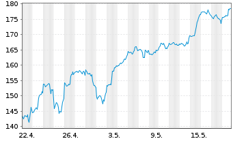 Chart WisdomTree NASDAQ 100 3x Daily Leveraged - 1 mois