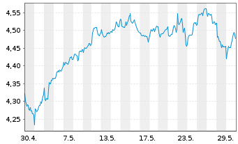 Chart RIZE-Env.Impact Opps ETF - 1 Month
