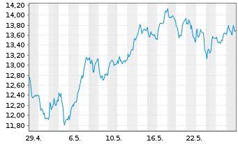 Chart WisdomTree EURO STOXX Banks 3x Daily Leveraged - 1 Month