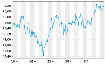 Chart Xtr.(IE)-MSCI Wrld Health Care - 1 Monat