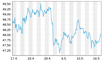 Chart Xtr.(IE) - MSCI World Energy - 1 Month