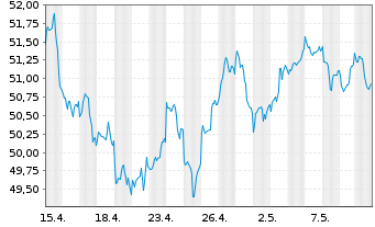 Chart Xtr.(IE)-MSCI Wrld Cons.Discr. - 1 Monat