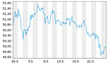 Chart Xtr.(IE)-MSCI Wrld Cons.Discr. - 1 Month