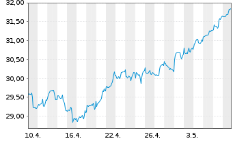 Chart Xtr.(IE)-MSCI World Utilities - 1 Monat