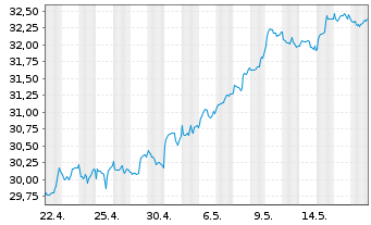 Chart Xtr.(IE)-MSCI World Utilities - 1 mois